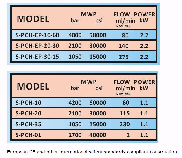 French Pressure Cell Disruptor - pressure levels and flow rate in ml per minute